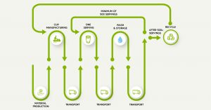 News 1 Life Cycle of reusable cups