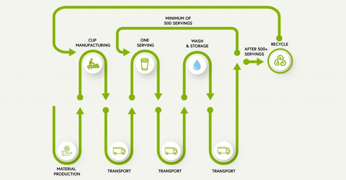 Complete 100 Life Cycle Of Reusable Cups Event Cup Solutions